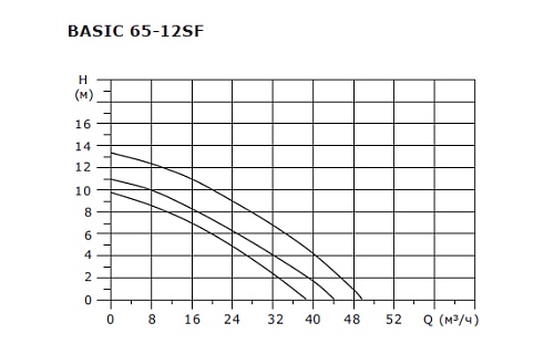SHINHOO BASIC 65-12SF 3x380V Циркуляционный насос