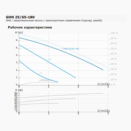 IMP Pumps GHN 25/65-180 Циркуляционный насос 