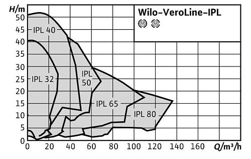 Native VeroLine-IPL 50/150-4/2 Циркуляционный насос