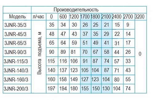 Belamos 3JNR - 115/3 (каб. 15 м) Скважинный насос