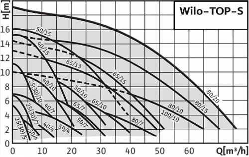 Wilo TOP-S 100/10 DM PN10 Циркуляционный насос фланцевый