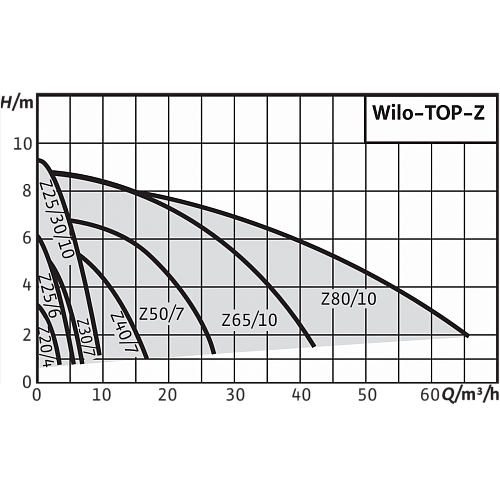 Wilo TOP-Z 40/7 EM PN6/10 RG Циркуляционный насос