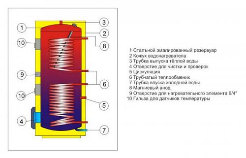 Drazice OKC 750 NTRR/BP Водонагреватель косвенного нагрева воды