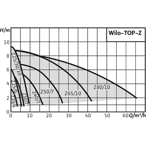 Wilo TOP-Z 65/10 DM PN6/10 RG Циркуляционный насос