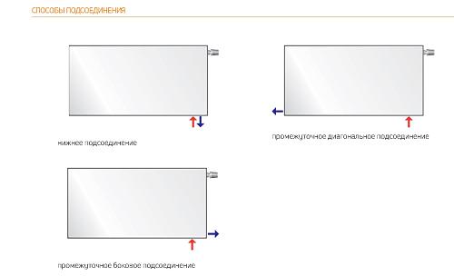 Purmo Plan Ventil Hygiene FHV10 300x400 стальной панельный радиатор с нижним подключением