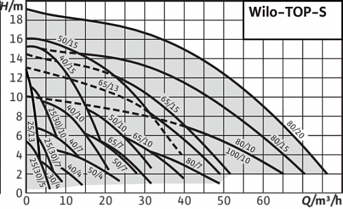 Wilo TOP-S 80/10 DM PN10 Циркуляционный насос фланцевый