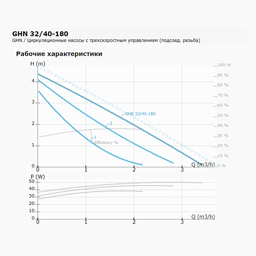 IMP Pumps GHN 32/40-180 Циркуляционный насос 