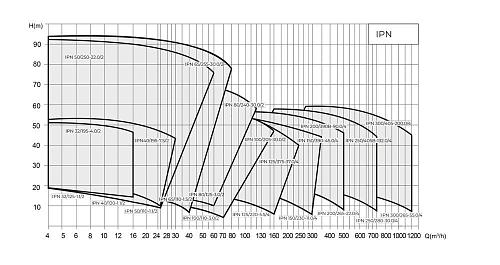 Native IPN 40/130-1,5/2 Циркуляционный насос