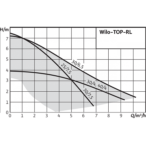 Wilo TOP-RL 25/7,5 EM PN6/10 Циркуляционный насос
