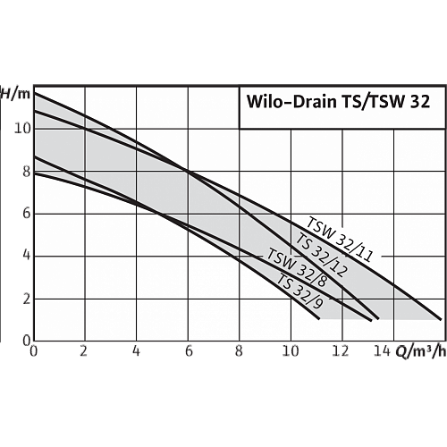 Wilo-Drain TSW 32/11-A Погружной насос
