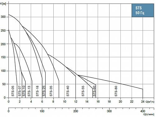 Waterstry 4" STS 0715 (Speroni) скважинный насос