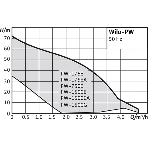 Wilo PW 175E Повысительный насос