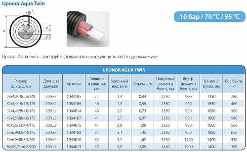 Труба Uponor Aqua Twin 50x6,9-40x5,5/200 для горячего водоснабжения 1044016