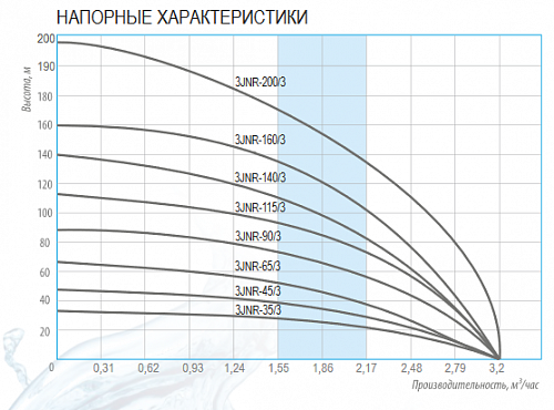 Belamos 3JNR - 115/3 (каб. 15 м) Скважинный насос