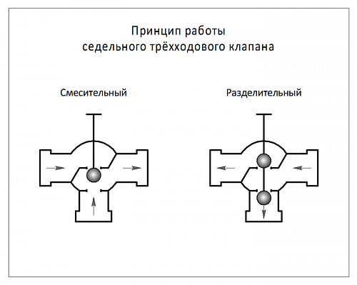 Danfoss VF 3 DN50 (065Z3360) Клапан регулирующий фланцевый Kvs-38 м3/ч