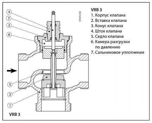 Danfoss VRB 3 DN15 (065Z0213) Клапан регулирующий с внутренней резьбой Kvs-1,6 м3/ч