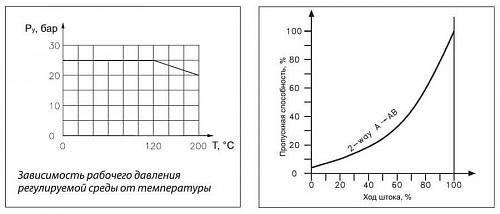 Danfoss VFS 2 DN25 (065B1525) Клапан регулирующий фланцевый Kvs-10 м3/ч