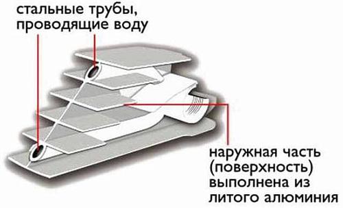 Sira RS Bimetal 300 02 секции БиМеталлический радиатор секционный Сира РС