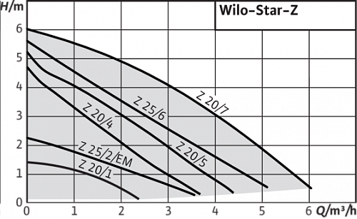 Wilo Star-Z 20/5-3 для ГВС Циркуляционный насос
