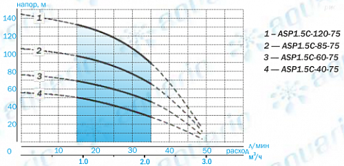 Aquario ASP 1.5C-85-75 скважинный насос (кабель 60м) 